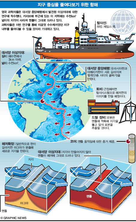 지구 중심을 들여다보기 위한 항해