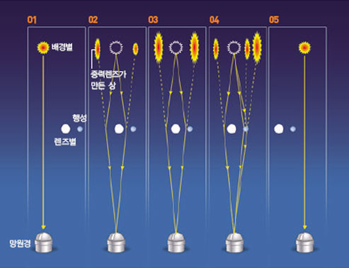 미시중력렌즈 현상의 원리