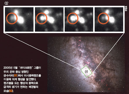 2005년 5월 '마이크로펀' 그룹이 우리 은하 중신 방향인 궁수자리(01)에서 미시중력렌즈를 이용해 외계 행성을 발견했다. 렌즈별을 도는 행성의 중력으로 급격히 밝기가 변하는 배경별의 모습(02).