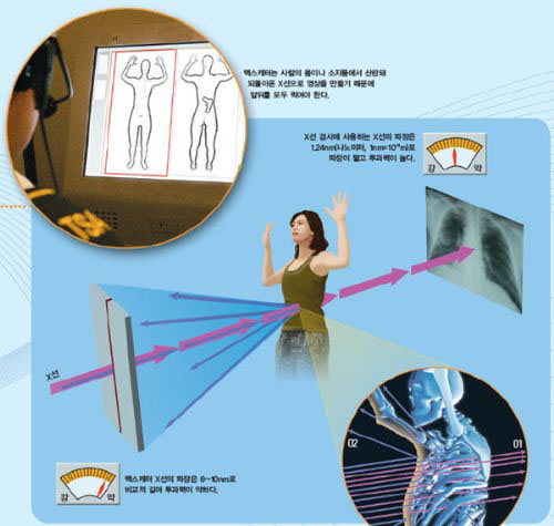 X선은 파장에 따라 물체를 통과하는 정도가 다르다. 병원에서 사용하는 X선은 파장이 짧아 금속, 뼈, 일부 신체기관을 제외한 사람의 몸을 통과한다(01). 그러나 백스캐터의 X선은 비교적 파장이 길어 옷은 통과해도 피부, 플라스틱, 폭탄, 약품은 통과하지 못하고 산란된다(02).