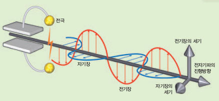 두 전극 사이에 높은 전압을 걸어 방전시키면 전기장이 크게 변한다. 전기장의 변화가 자기장을 만들면, 이 자 기장의 변화가 다시 전기장을 만들어 파동의 형태로 퍼 져 나간다.