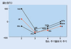 일반적으로 같은 족 원소들이 수소와 결합해 분자를 만들면 분자량이 클수록 끓는점이 높아진다. 하지만 전기음성도가 큰 산소(O), 불소(F), 질소(N)가 수소(H)와 결합해 생긴 물질은 수소결합 때문에 분자량이 작아도 끓는점이 높다.