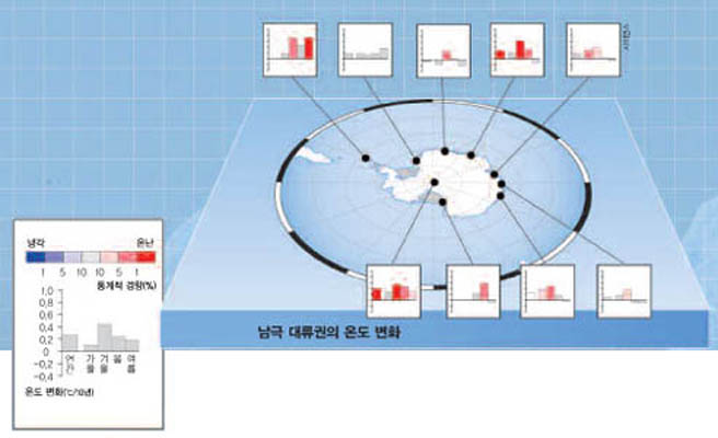 남극 대류권의 온도 변화