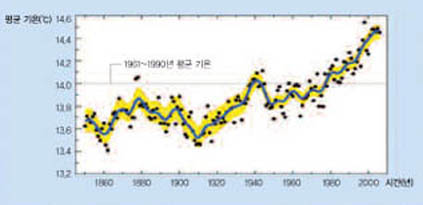 지구 평균 기온