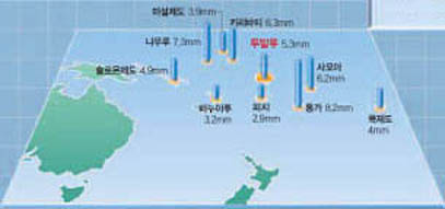 남태평양 섬나라의 연평균 해수면 상승률(2007년 2월 기준)