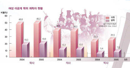 고등교육기관으로 갈수록 이공계 분야에서 학위를 받는 여성의 비율이 준다.