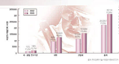 기관별 여성연구개발인력 현황^여성연구개발인력은 2002년 2만 2057명(11.6%)에서 2005년 3만174 명(12.9%)으로 증가했지만 전체 인력 에 대한 비율은 10%대에 머물고 있다. 2005년 자료를 기준으로 여성연구개 발인력 가운데 53%가 기업에, 40.5% 가 대학에, 6.5%가 공공연구기관에 재 직하고 있다.