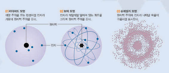 원자 모형의 변천^20세기 초 과학자들은 원자의 구조를 알아내려 노력하며 원 자모형을 발전시켰다. 태양계를 닮은 러더퍼드 모형(01)에서 껍질 구조를 보여주는 보어 모형(02)을 거쳐 전자가 발견될 확률을 구름처럼 오비탈로 나타낸 슈뢰딩거 모형(03)으로 발 전했다.