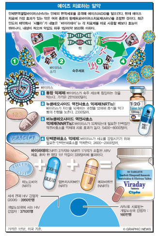 에이즈 치료하는 알약