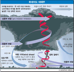 토네이도 대해부