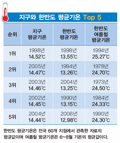 지구와 한반도의 평균기온 Top 5