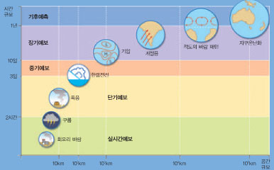 회오리 바람이나 구름은 몇 시간 단위로 예보하고 폭풍이나 전선의 이동으로 생기는 날씨 변화는 단 기·중기예보에 속한다. 10일이 넘 어가면 기압과 계절풍을 전망해 장 기예보를 하고 1년 뒤의 날씨 전 망은 기후예측에 포함된다. 전지 구적 규모의 기후예측일수록 불확 실성이 커진다.