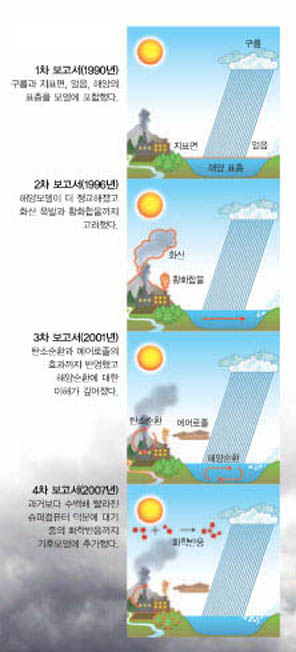 IPCC 기후모델의 변천사