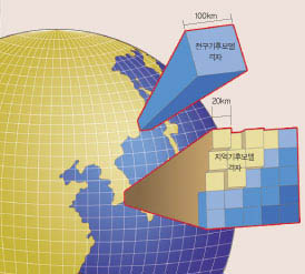 100km 간격의 전구기후모델에서 한반도는 두세 개의 격자 안에 들어 가기 때문에 정확한 예보 결과가 나오기 어렵다. 하지만 격자를 20km 크기로 쪼개면 한반도에 초점을 맞춘 상세한 예보 결과를 얻을 수 있다.