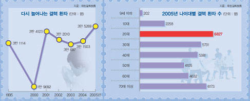 20대 결핵환자 많은 '결핵후진국'