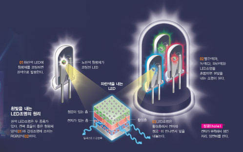 흰빛을 내는 LED조명의 원리