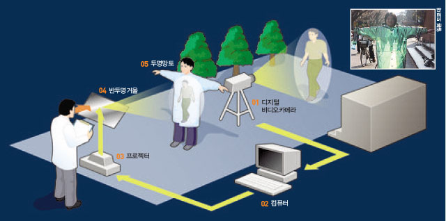 디지털 비디오카메라로 망토 뒤의 풍경을 찍는다(01). 이 영상을 컴퓨터로 보내면 위 치정보와 거리정보를 영상에 더해 프로젝 터로 보낸다(02). 프로젝터(03)가 이 영상 을 반투명거울(04)에 쏘면 망토를 입은 사 람의 배경이 망토에 그대로 나타난다(05).