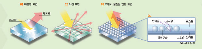 빛이 거울처럼 매끈한 표면에 입사하면 입사한 각도와 같은 각 으로 반사된다(01). 표면이 거칠면 반사광은 여러 방향으로 흩 어져 반사된다(02). 역반사 물질을 이루는 작은 유리구슬에 입 사한 빛은 굴절과 반사를 반복하며 들어온 방향과 정반대 방향 으로 반사된다(03,04).