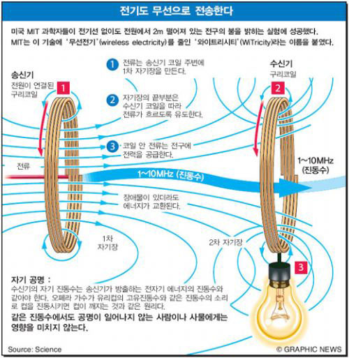 전기도 무선으로 전송한다.