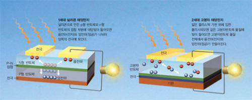 1세대 실리콘 태양전지, 2세대 고분자 태양전지