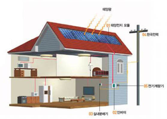 태양광주택의 원리