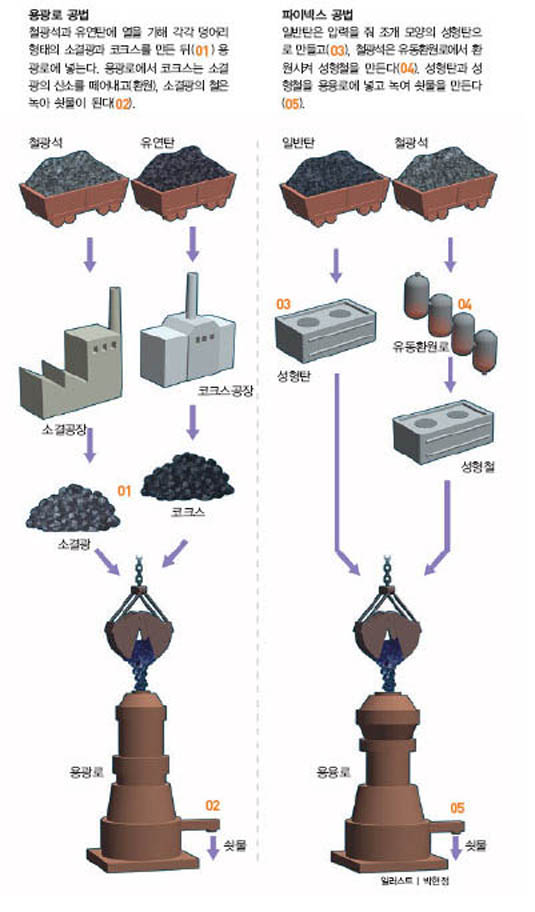 오염물질 줄이는 파이넥스 공법^파이넥스 공법은 가루 형태의 철광석과 유연탄을 덩어리 형태로 만 드는 소결공정과 코크스공정을 없애 대기오염물질 배출량을 줄였다.