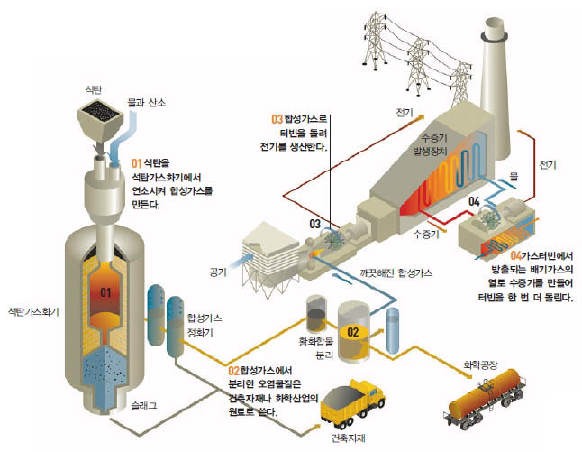 석탄가스화복합발전소(IGCC)의 원리^석탄을 가스화해 전기를 생산하면 열효율을 높일 수 있 을 뿐만 아니라 이산화탄소는 35%, 황화합물은 99%까 지 줄일 수 있다.