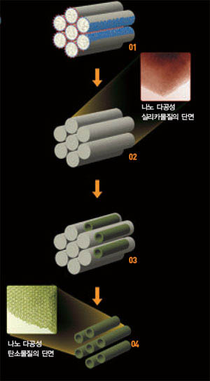 나노 다공성 탄소물질의 제작^막대 모양의 틀을 만드는 계면활성제에 실리카를 조합해(01) 나노 다공성 실리카물질을 만든다(02). 다공성 실리카물질을 거푸집으로 활용해 설탕물처럼 탄소가 든 물질을 집어 넣는다(03). 열을 가해 수분을 날려 보낸 뒤 수산화나트륨 용액으로 거푸집을 녹인다. 결국 나노 다공성 탄소물질만 남는다(04).