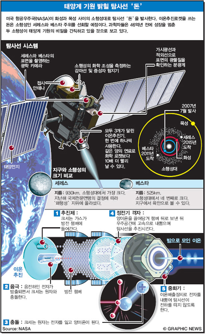 태양계 기원 밝힐 탐사선‘돈’