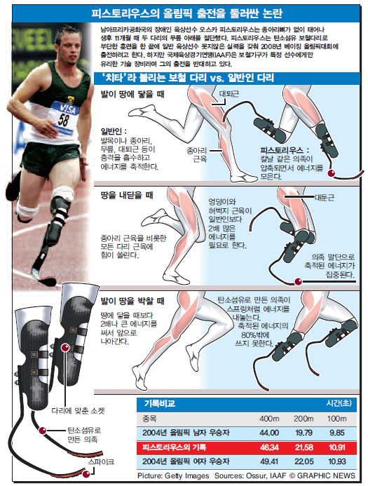 피스토리우스의 올림픽 출전을 둘러싼 논란