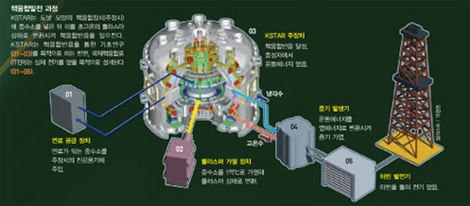 핵융합발전 과정