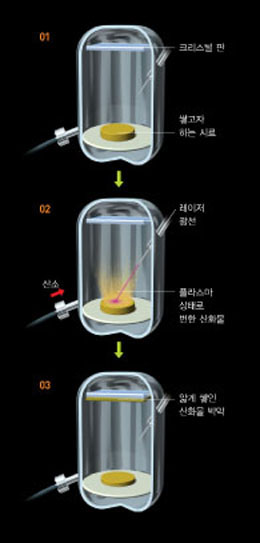 쌓고자 하는 물질을 빻아 가루로 만든 뒤 다시 뭉친다(01). 레이저 광선을 쏘아 시료를 플라스마 상태로 바꾼 다음 산화물을 만들기 위해 산소를 공급한다(02). 적절한 각도에 크리스털 판을 놓으면 그 표면에 산화물이 얇게 쌓인다(03).