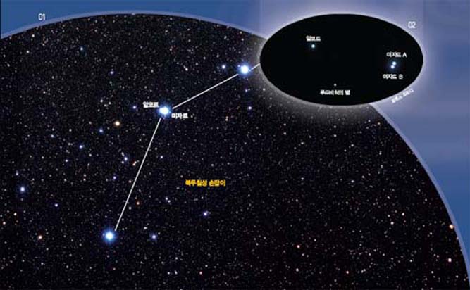 01 북두칠성 손잡이 부분에 있는 미자르 옆에는 알코르가 매우 가깝게 붙어있다. 02 미자르를 망원경으로 보면 알코르와 루드비히의 별이 삼각형을 이루고 있다. 미자르는 각각이 이중성인 미자르A와 미자르B가 서로 돌고 있는 복잡한 별이다.