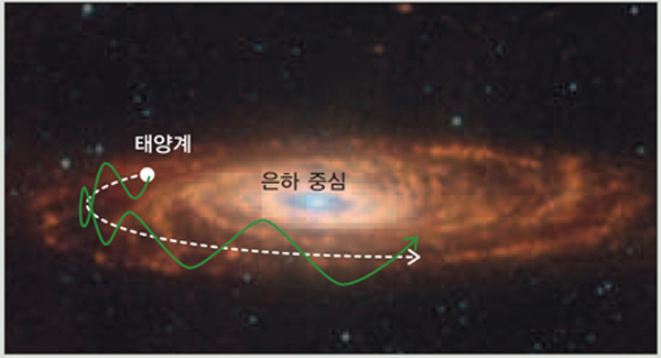 태양계는 우리은하 중심을 회전목마처럼 위아래로 진동하며 돈다.