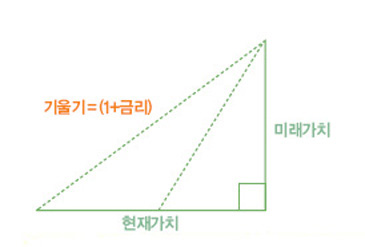 현재와 미래, 금리의 삼각관계