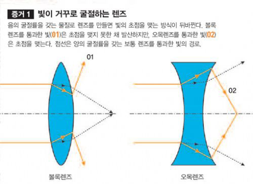 빛이 거꾸로 굴절하는 렌즈