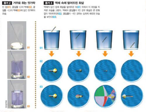 거꾸로 휘는 젓가락과 액체 속에 떨어뜨린 화살