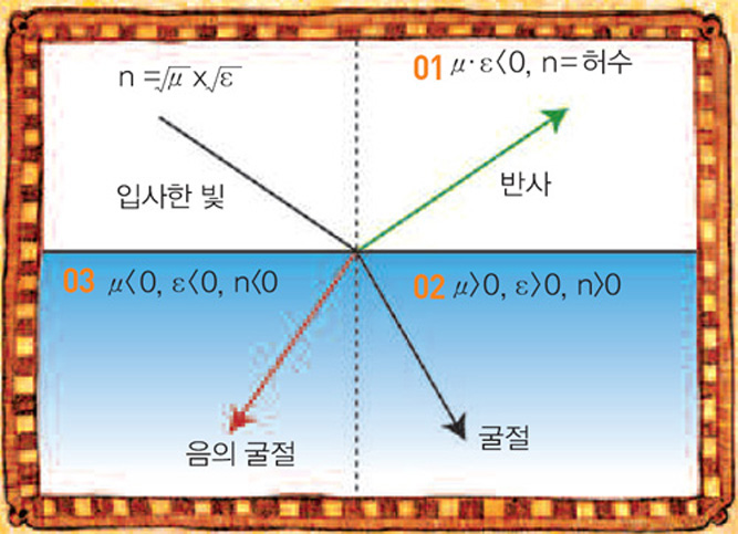 굴절률에 따른 빛의 경로