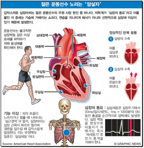 젊은 운동선수 노리는 ‘암살자’