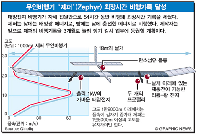 무인비행기 ‘제퍼’(Zephyr) 최장시간 비행기록 달성