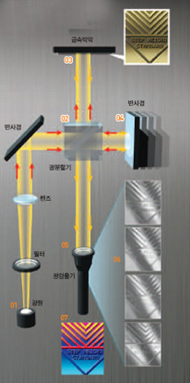 금속박막표면에 새겨진 패턴의 높이 재기^파장을 정확히 알고 있는 빛(01)을 광분할기에 통과시켜 두 개로 나눈다(02). 한쪽 빛을 금속박막에 반사시키면 표면에 새겨진 패턴의 높이에 따라 빛의 위상이 달라진다(03). 다른 한쪽 빛을 거울의 위치를 달리하며 반사시킨 뒤(04) 광분할기를 통해 두 빛을 한데 모아 광검출기로 보낸다(05). 두 빛이 만들어낸 간섭무늬를 분석하면(06) 패턴의 높낮이를 색깔로 표시해 나타낼 수 있다(07).