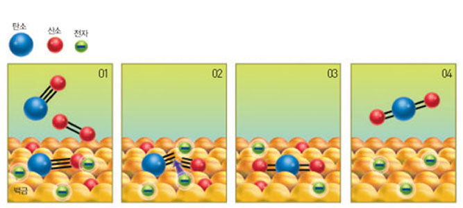 백금 표면에서 일어나는 이산화탄소 생성 매커니즘
