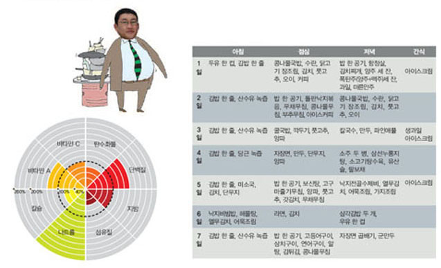 싱글족 2인의 영양보고서