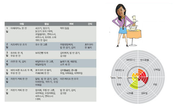 싱글족 2인의 영양보고서