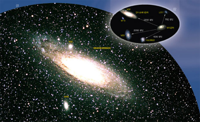 01안드로메다은하의 핵 위아래에는 별보다 조금 더 크고 뿌연 천체 2개가 있는데 이들은 안드로메다은하의 위성은하인 M32와 M110이다. 02 우리은하를 중심으로 반지름 300만~400만 광년 범위에는 외부은하가 10여 개 있는데 이들을 모두 합쳐‘국부은하군’이라고 부른다.