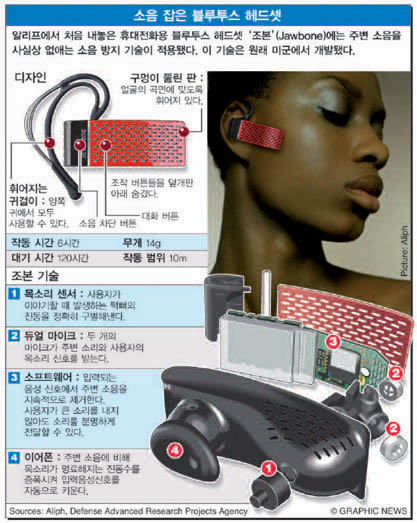 소음 잡은 블루투스 헤드셋