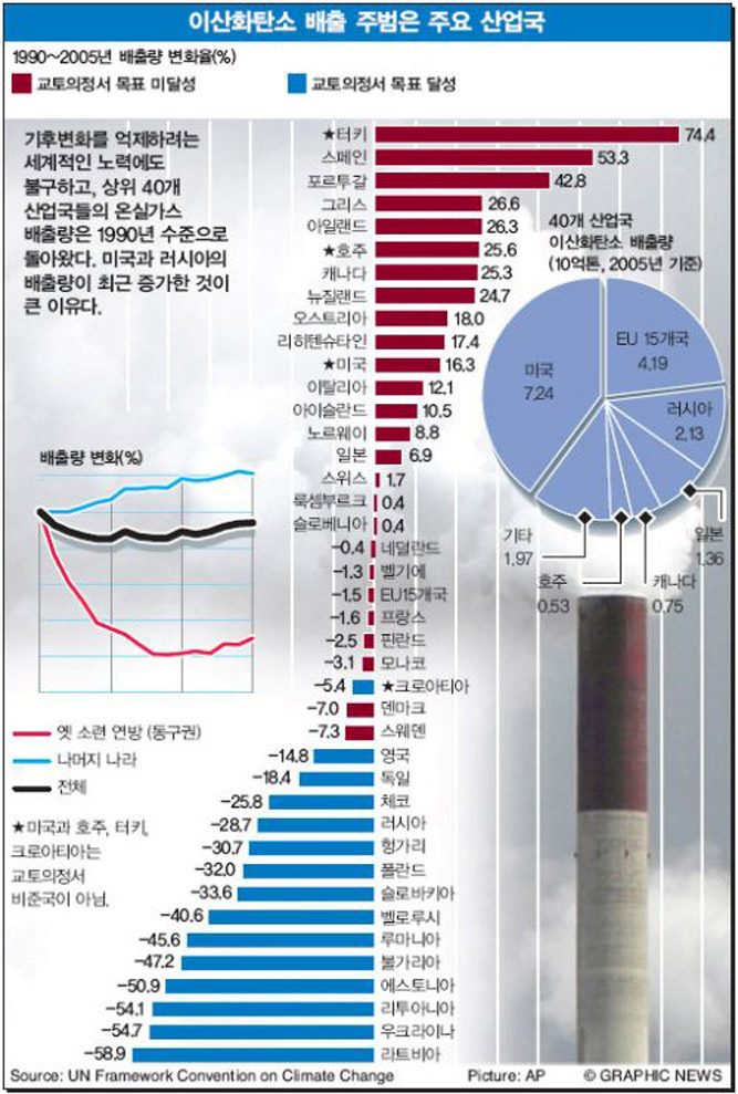 이산화탄소 배출 주범은 주요 산업국