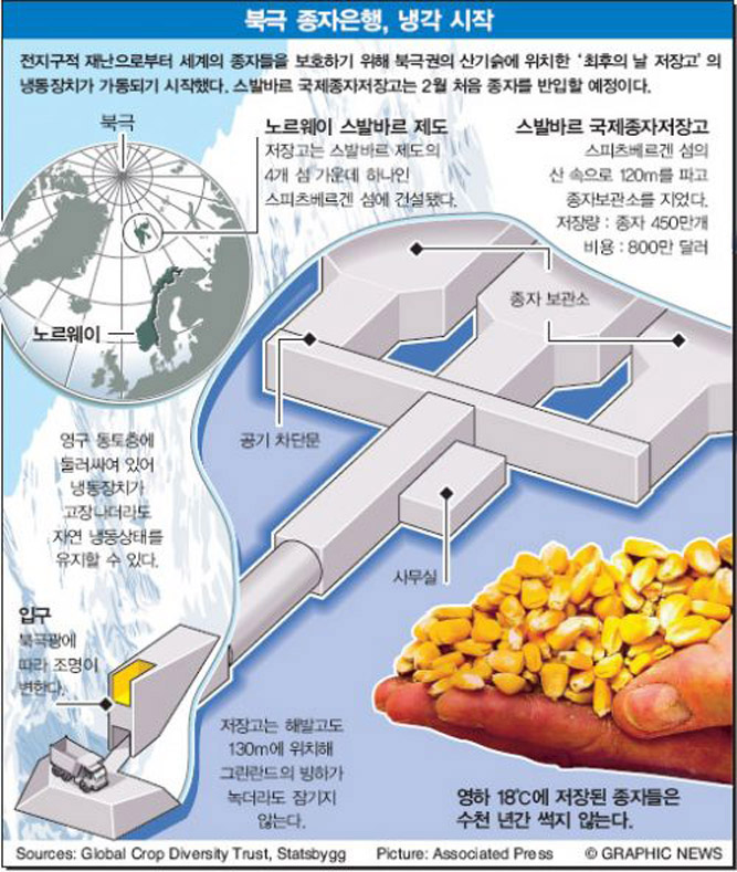 전지구적 재난으로부터 세계의 종자들을 보호하기 위해 북극권의 산기슭에 위치한 '최후의 날 저장고'의 냉동장치가 가동되기 시작했다. 스발바르 국제종자저장고는 2월 처음 종자를 반입할 예정이다.