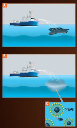 유처리제 작용 메커니즘^바다에 떠나니는 기름에 유처리제를 뿌리고(A) 물대포를 쏘아 잘 섞이게 한다(B). 유화가 되면서 검은 기름이 뿌옇게 변하는데 확대해보면 작은 기름방울이 유화제에 둘러싸여 있다(C).