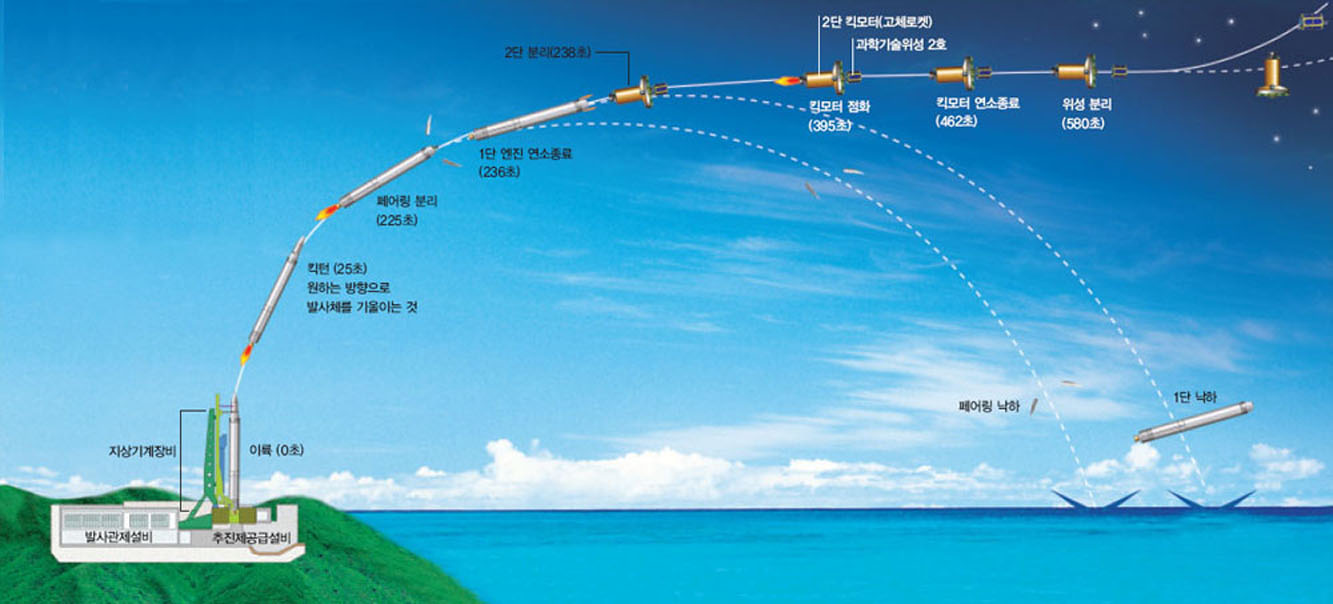 KSLV-Ⅰ의 발사과정^발사대에서 KSLV-Ⅰ에 연료와 산화제를 포함한 추진제 130여 톤을 공급한 뒤 발사관제설비를 통해 발사통제동에서 발사 명령을 내린다. 이륙 25초 뒤 남쪽으로 방향을 틀고 이어 200여 초 뒤 위성을 감싸던 덮개(페어링)가 떨어져 나가고 나서 2단이 분리된다. 고도 300km쯤에서 2단 킥모터(고체로켓)가 연료를 다 태우고 다시 100여 초 뒤 과학기술위성 2호가 분리된다.